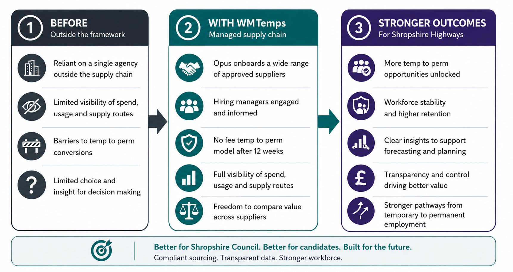 Infographic showing how WMTemps improved workforce recruitment outcomes for Shropshire Highways. The graphic compares three stages: before using the framework, implementation of the WMTemps managed supply chain, and the resulting benefits. Key outcomes include greater visibility of spend and supplier routes, improved hiring manager engagement, no-fee temporary-to-permanent conversions after 12 weeks, workforce stability, better retention, stronger workforce planning, increased transparency, and more pathways into permanent employment. The infographic concludes with the message: “Better for Shropshire Council. Better for candidates. Built for the future.”